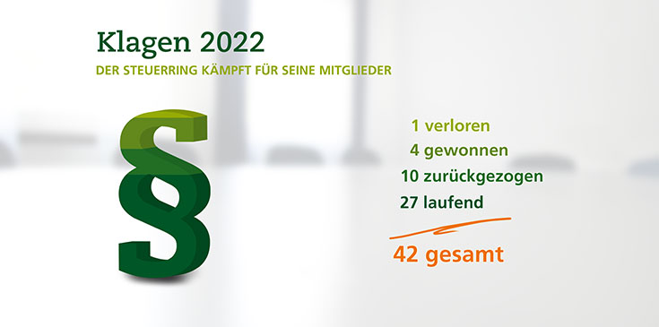 Die Klage-Statistik des Lohnsteuerhilfevereins Steuerring im Jahr 2022