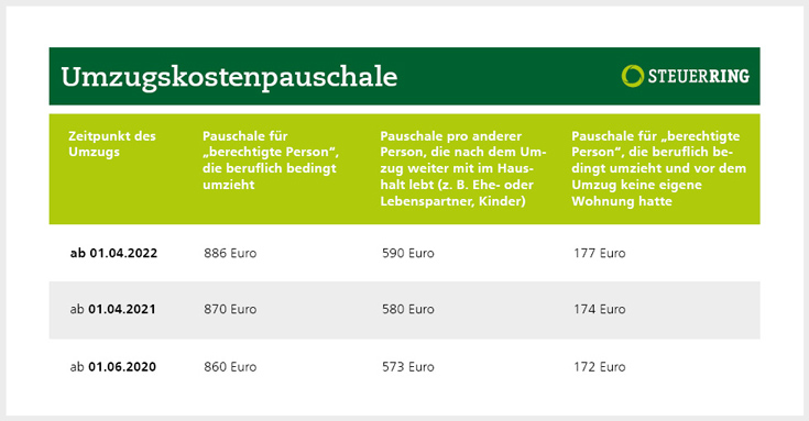 Umzugskosten In Der Steuererklärung Ansetzen