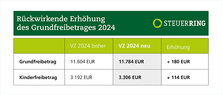 Rückwirkende Erhöhung des Grundfreibetrags 2024