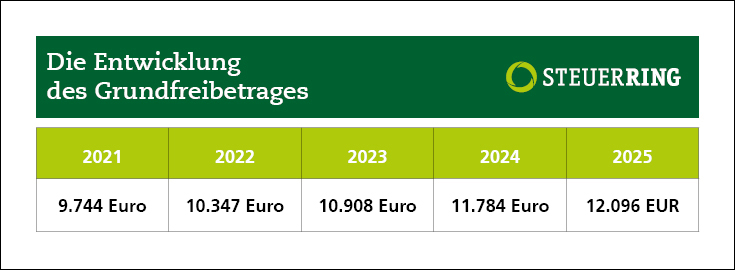 Die Entwicklung des Grundfreibetrags