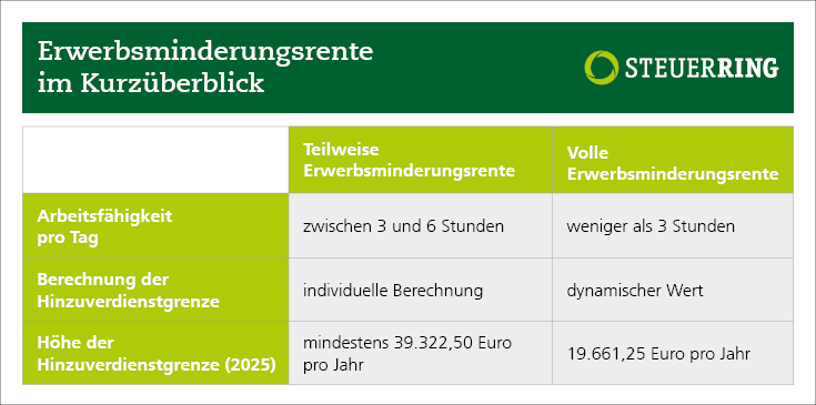 Übersichtstabelle der Erwerbsminderungsrente