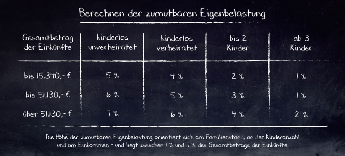 Auf einer Tafel ist eine Tabelle mit Kreide geschrieben, mit der sich die Höhe der zumutbaren Eigenbelastung berechnen lässt. Die Höhe orientiert sich am Familienstand, an der Kinderanzahl und am Einkommen – und liegt zwischen 1 % und 7 % des Gesamtbetrags der Einkünfte.